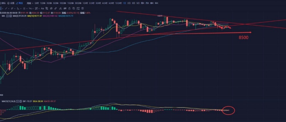 苏哲社区：6.30比特币行情解析 平淡行情的背后又将是多空双爆？