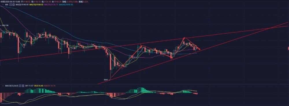 苏哲社区：6.30比特币行情解析 平淡行情的背后又将是多空双爆？1