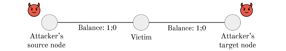 lightning网络最新漏洞分析：只有85个节点可以被攻击窃取lightning节点的信道资金2