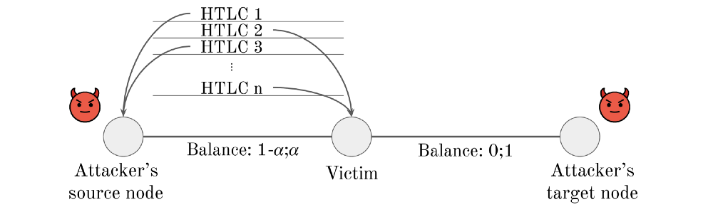lightning网络最新漏洞分析：只有85个节点可以被攻击窃取lightning节点的信道资金5