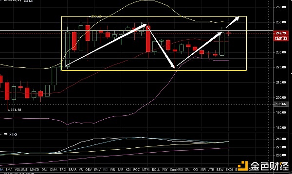 凌姗说币：6.24比特币,以太坊凌晨金评,多头盘整获将继续上攻,10000关口指日可待1