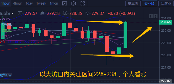 币汐柔：6.22比特币和以太坊行情分析和操作建议今日能否一决高下1