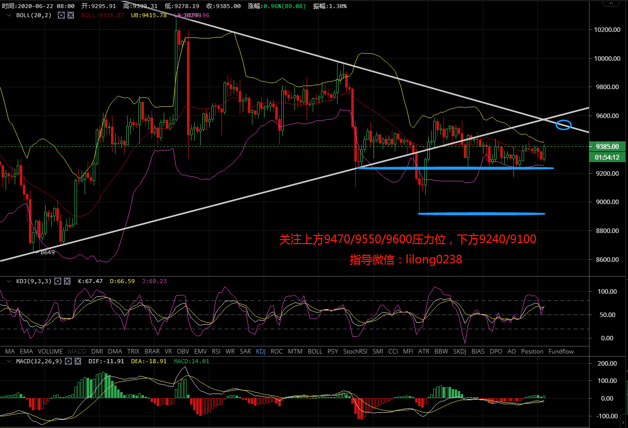 凌姗说币：6.22比特币,以太坊行情分析,行情震荡多日,方向逐渐浮出水面1