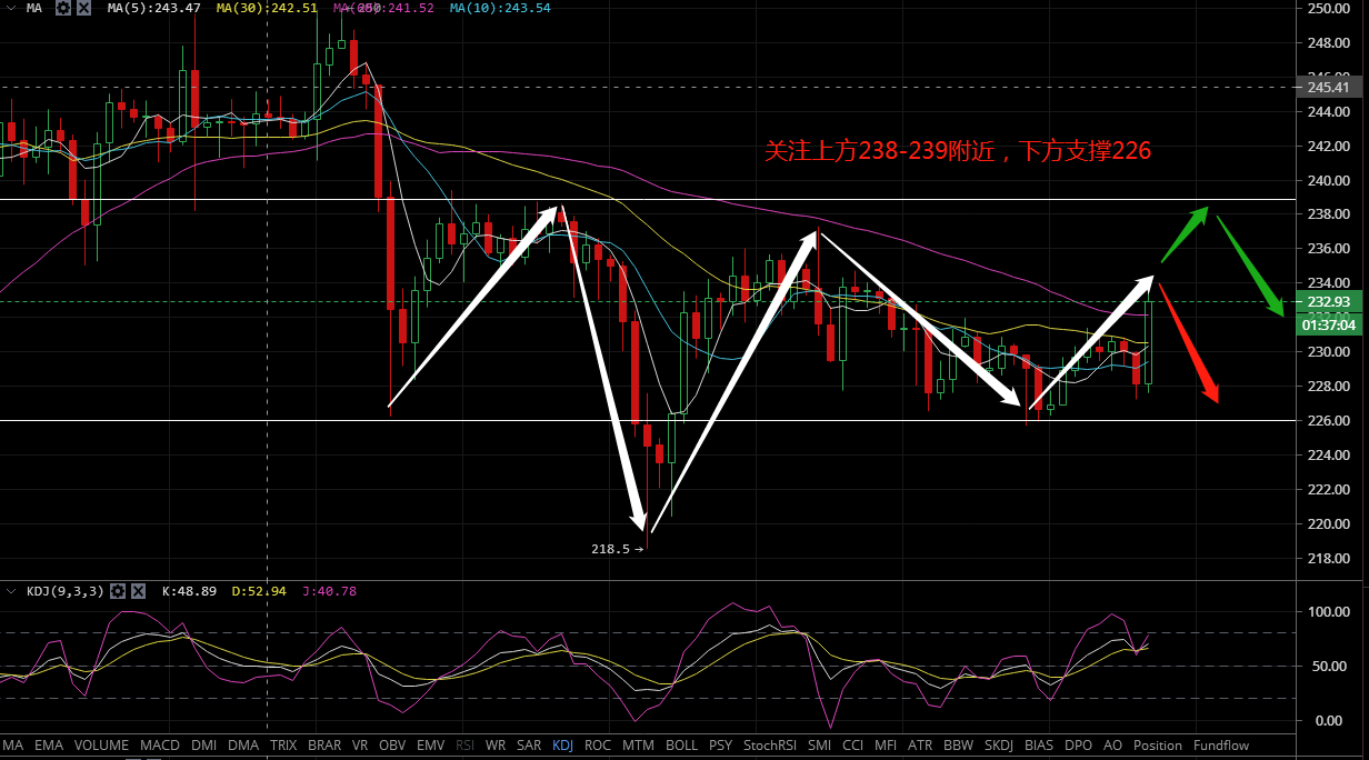 凌姗说币：6.22比特币,以太坊行情分析,行情震荡多日,方向逐渐浮出水面2