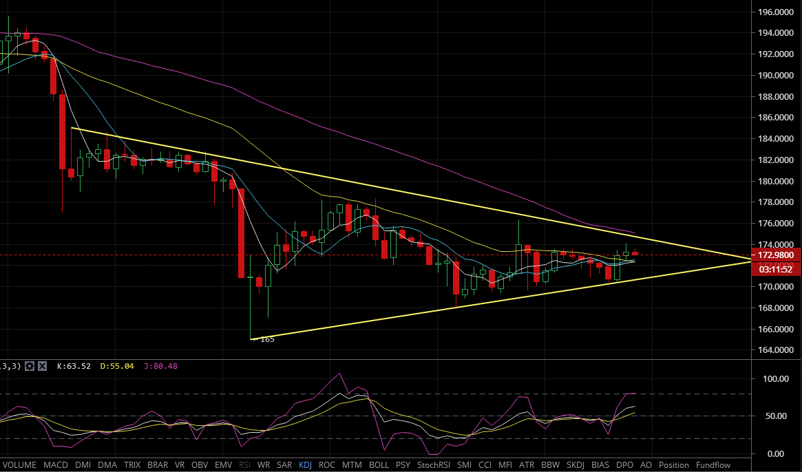 凌姗说币：6.22BCH/LTC/EOS/BSV行情分析，多空博弈，小币看戏3