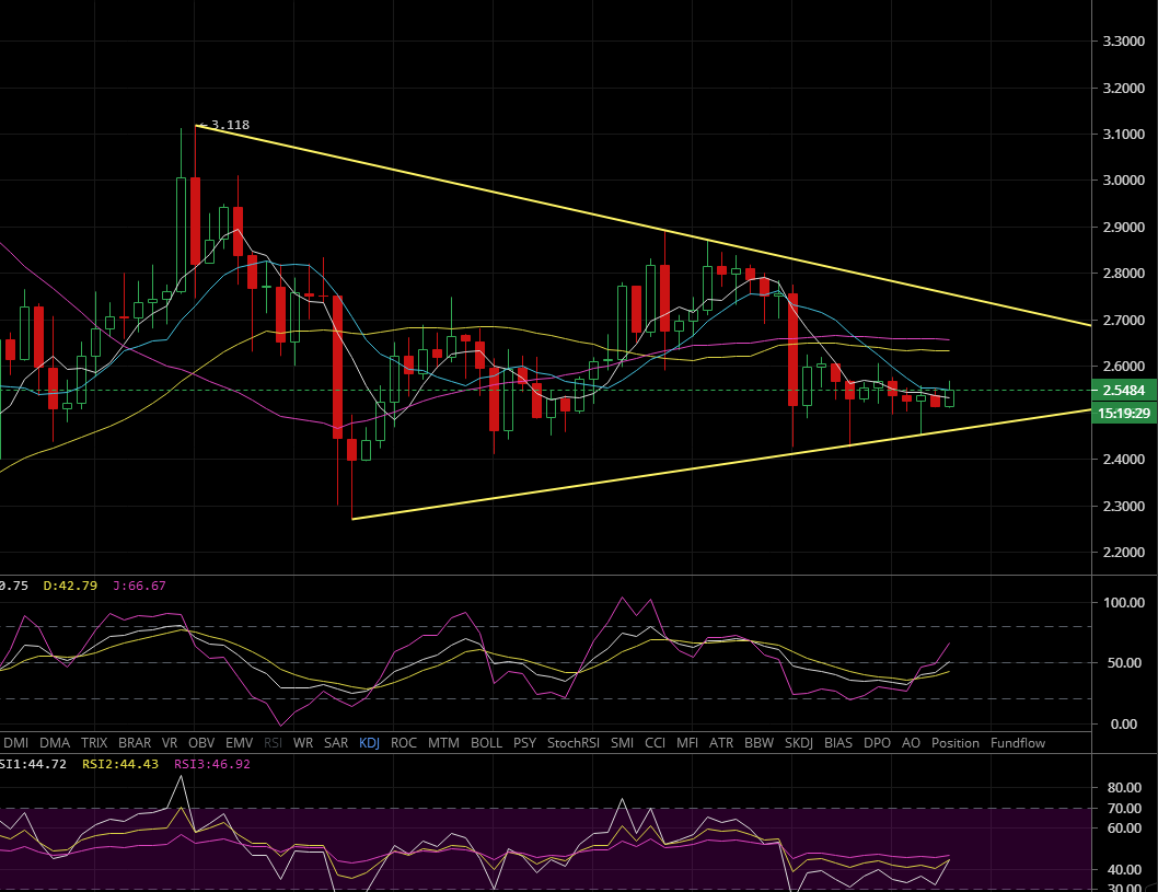 凌姗说币：6.22BCH/LTC/EOS/BSV行情分析，多空博弈，小币看戏2
