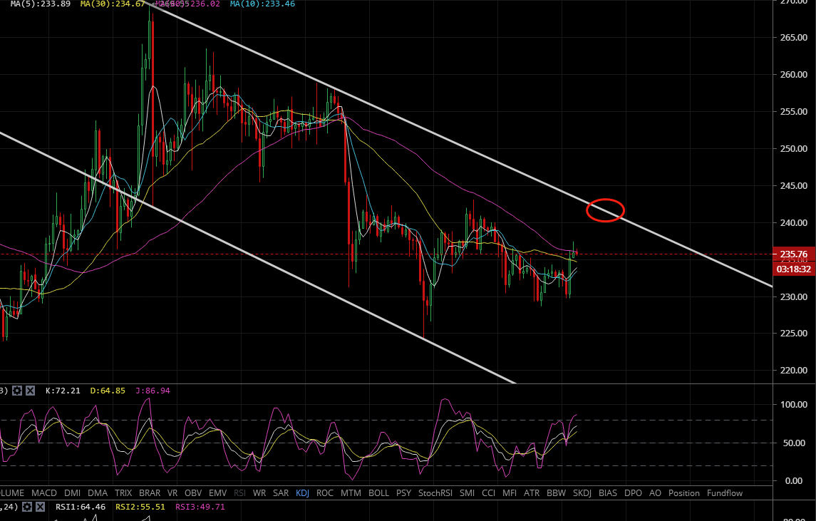 凌姗说币：6.22BCH/LTC/EOS/BSV行情分析，多空博弈，小币看戏