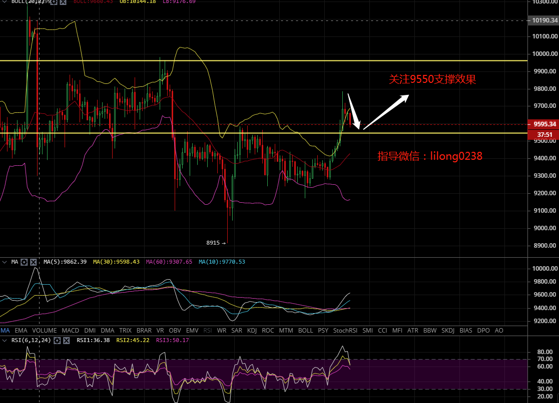 凌姗说币：6.23比特币,以太坊行情分析,震荡多日,多头重新主宰