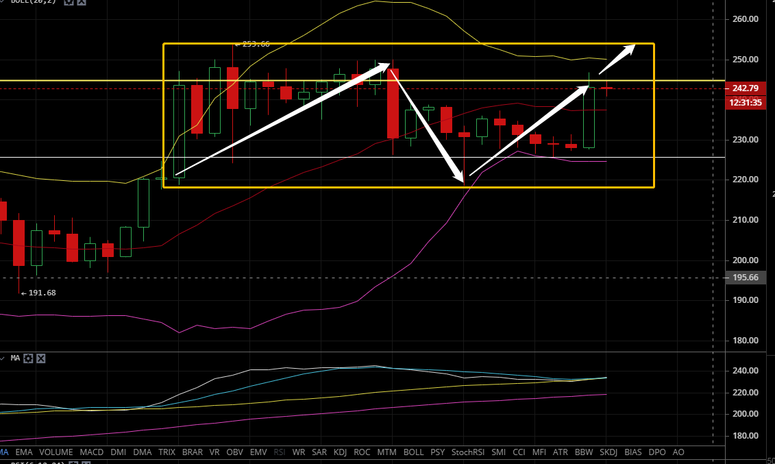 凌姗说币：6.23比特币,以太坊行情分析,震荡多日,多头重新主宰1