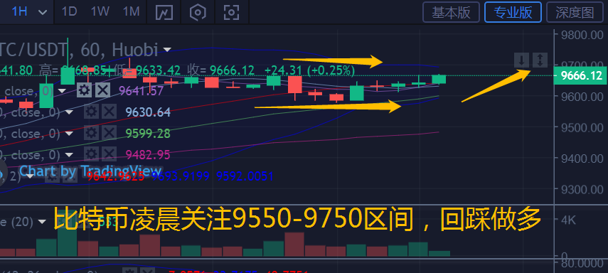 币汐柔：6.23比特币和以太坊凌晨行情分析和操作建议