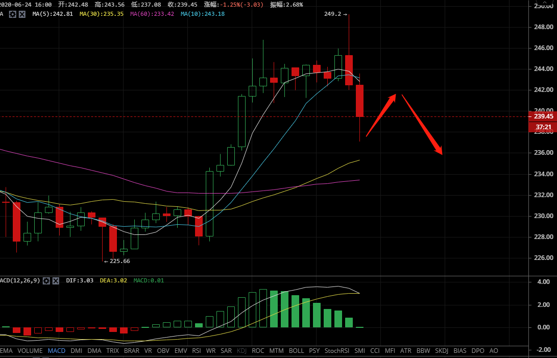 凌姗说币：6.24比特币,以太坊晚间行情分析,接连跳水,淹没多头1