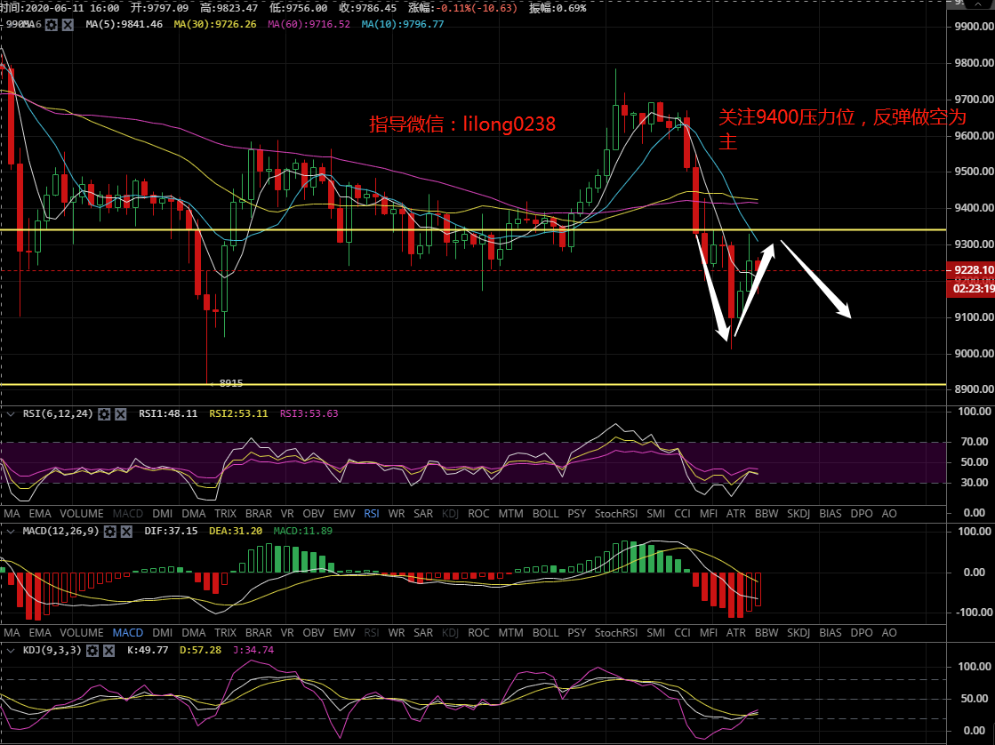 凌姗说币：6.25比特币,以太坊晚间行情分析策略,接连跳水,9000关口能否守住