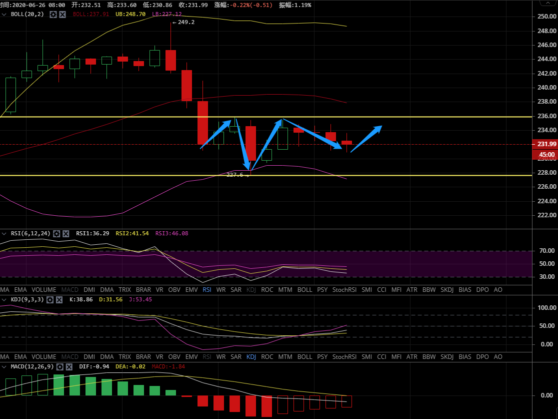 凌姗说币：6.26比特币,以太坊行情分析策略,方向再次陷入僵局,多空谁能胜出？2