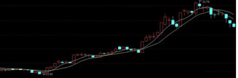币汐柔:6.26比特币投资技巧之移动平均线的四个买卖点 币汐柔:6.26比特币投资技巧之移动平均线的四个买卖点