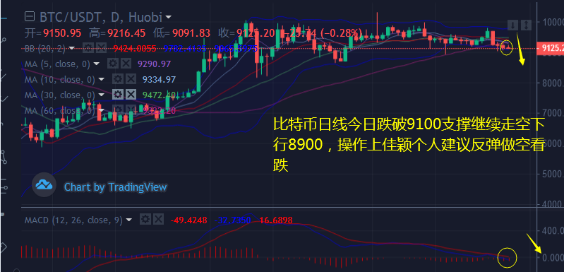 币佳颖：6.27以太坊和比特币日内小幅走高拉升晚间行情预计先涨后跌