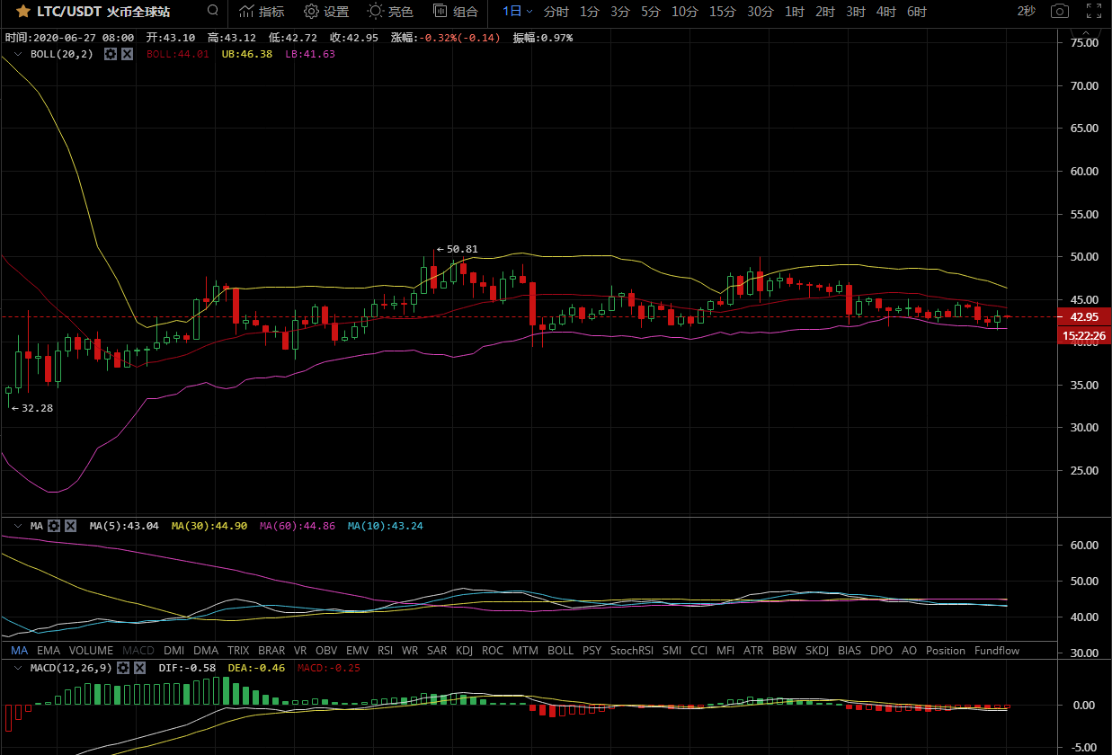 凌姗说币：6.27BCH,LTC,EOS,BSV行情分析及操作建议1