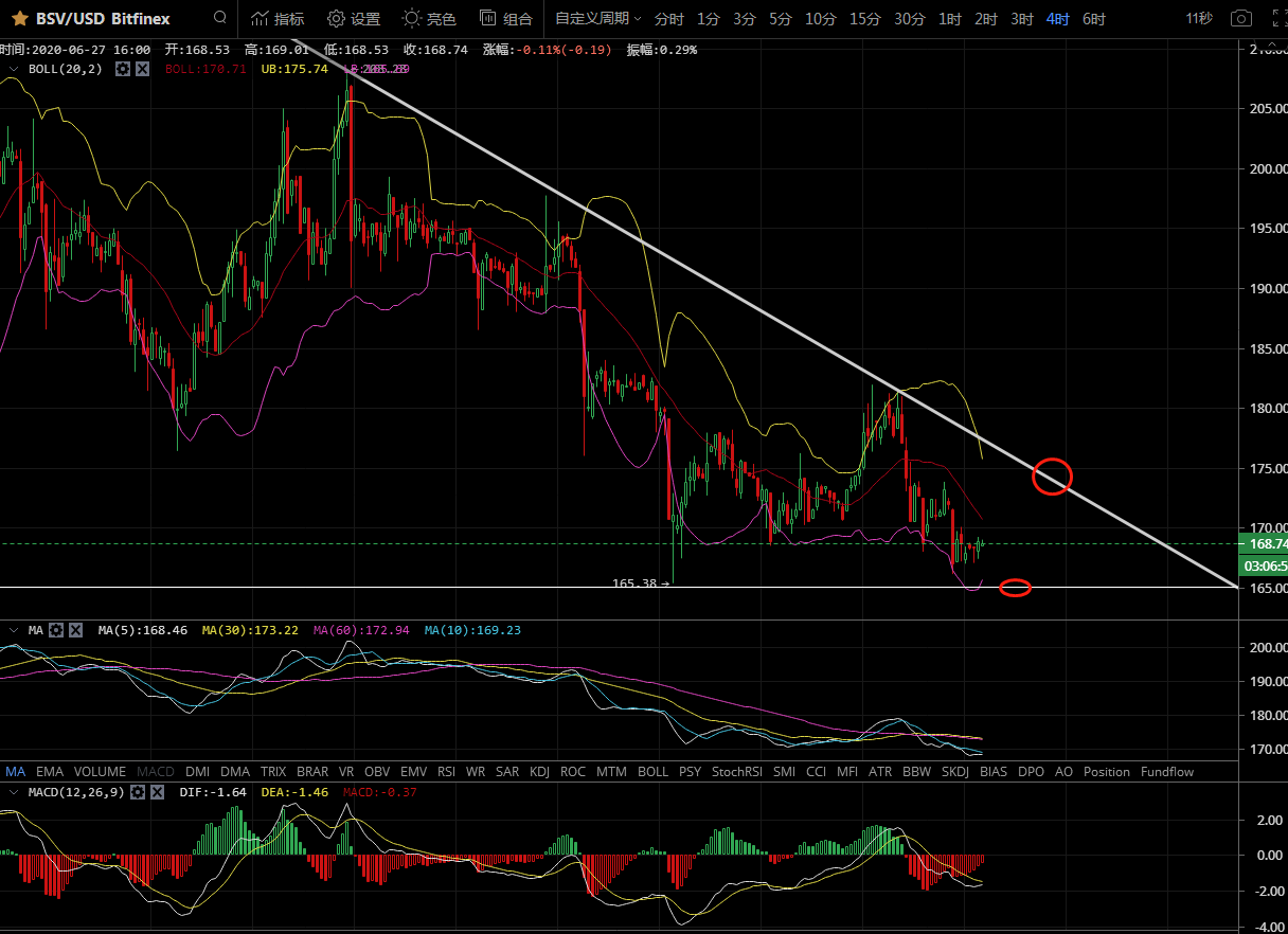 凌姗说币：6.27BCH,LTC,EOS,BSV行情分析及操作建议3