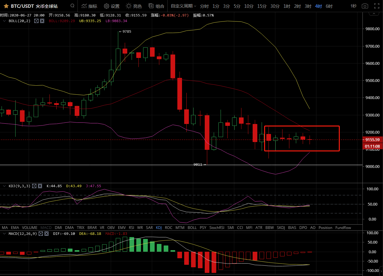 凌姗说币：6.28比特币,以太坊凌晨行情分析策略,窄幅震荡,凸显变盘1