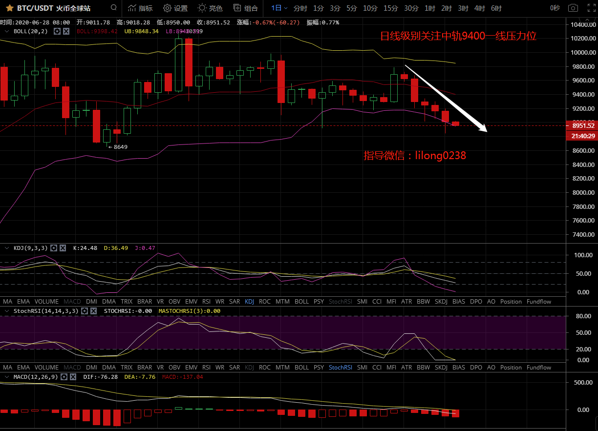 凌姗说币：6.28比特币,以太坊午间行情分析,多头软弱无力,空头强势来袭