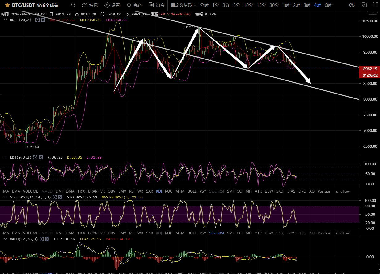 凌姗说币：6.28比特币,以太坊午间行情分析,多头软弱无力,空头强势来袭1