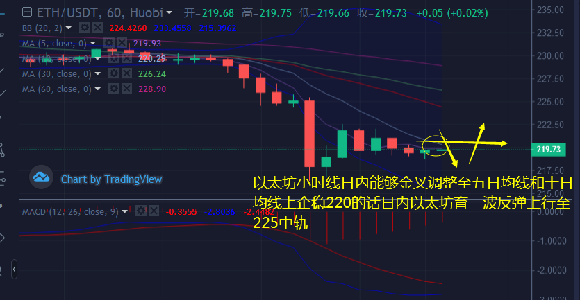 币佳颖：6.28比特币和以太坊日线刷新新低空头占优今日操作建议分析1