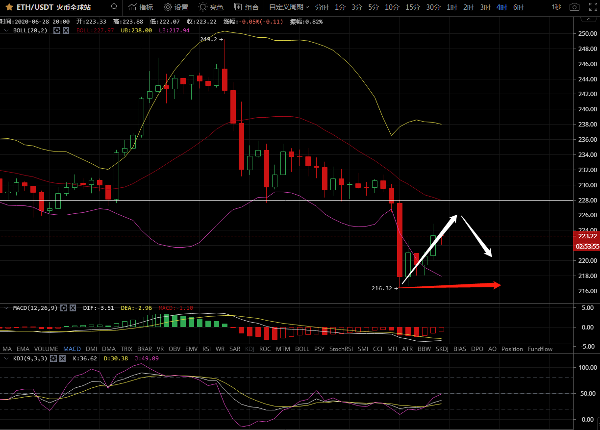 凌姗说币：6.28比特币,以太坊晚间行情分析策略,量能不足,谨防二次下套2