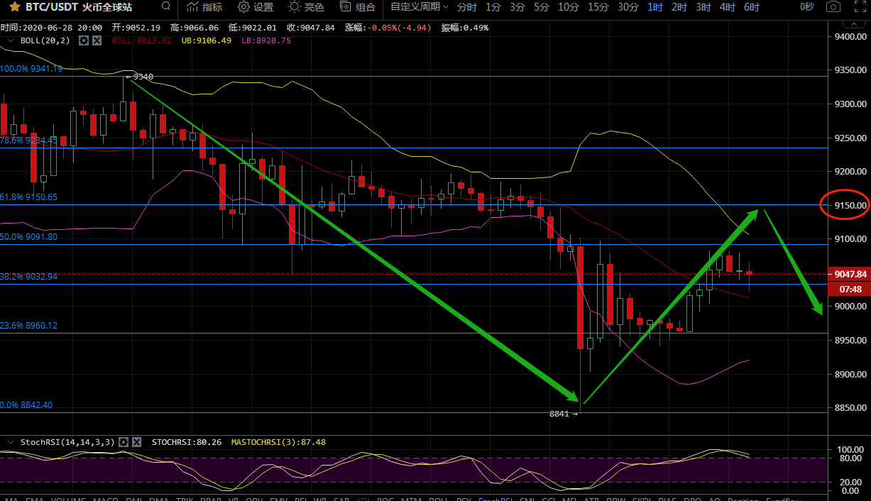 凌姗说币：6.28比特币,以太坊晚间行情分析策略,量能不足,谨防二次下套1