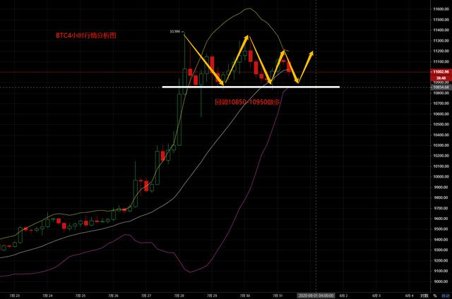 比特币延续震荡行情，蓄势待发