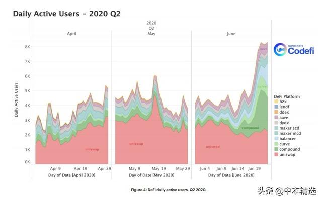 第二季度以太DeFi报告：包装的btc，ETH保险和Yield Farming兴起2