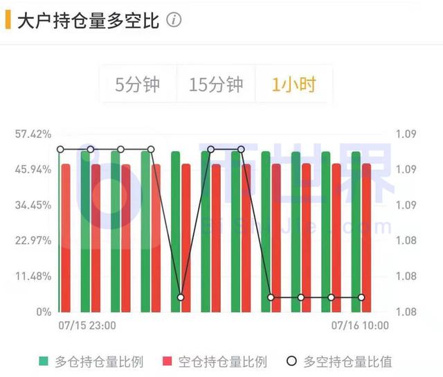 门罗币主力提前布局推特黑客事件 BTC短期该如何操作？6