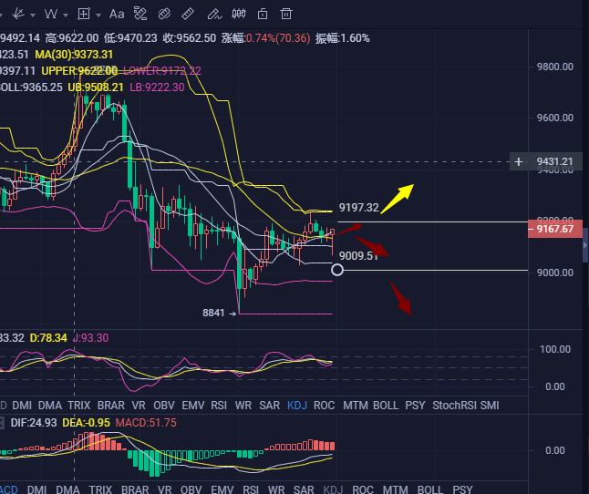 元芳解币:多空纠缠不清 后市如何操作