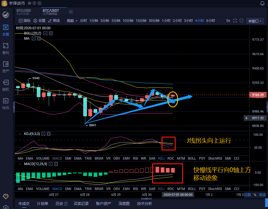 宇泽谈币：6.30 BTC夜间行情 月线收官在际 币价能否重回9500