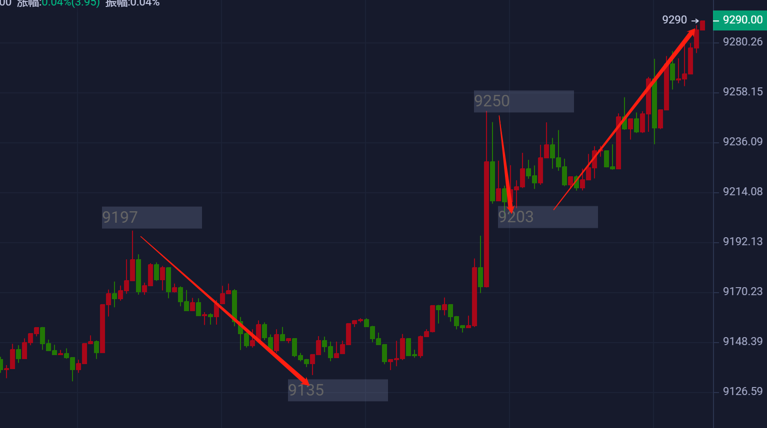 星悦论币:7.1BTC小幅反弹,日内多空3连盈 恭喜跟进的朋友