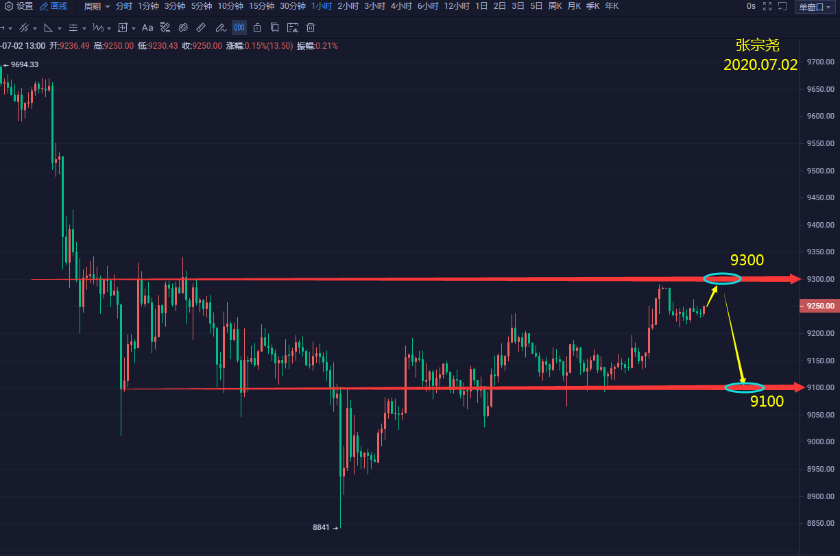 张宗尧：BTC午间操作策略-07.02