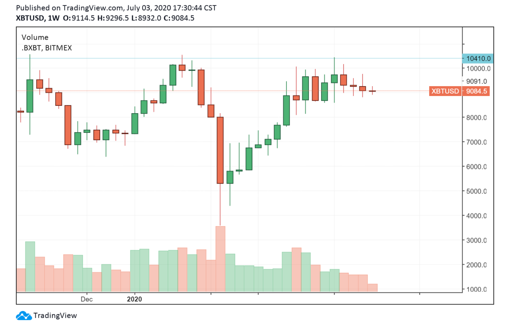 比特币的隐含波动率已达到同比低点，研究人员预测市场波动性较大2