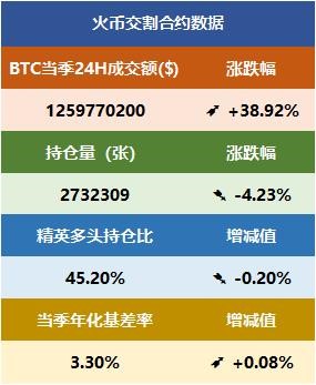 Firecoin观察：比特币多头们都在警惕！比特币矿商收入减少，历史行情恐重演