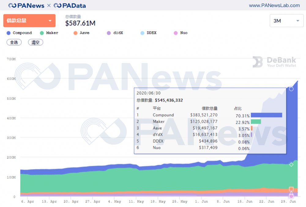 数据点评：6月DEFI风起云涌：新增贷款大亨崛起，美元兑美元市值突破100亿，去中心化交易行6月迎来小高峰，综合资产再创新高，跨链资产wbtc杠杆率上升126%交易汇总
