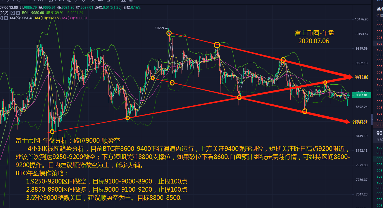 富士币圈-07.06 午盘分析：破位9000 顺势空