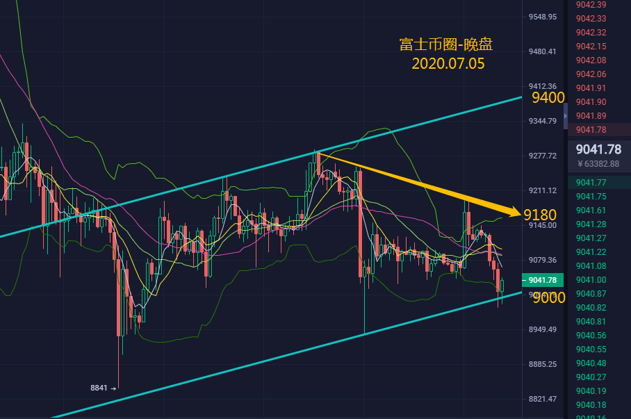 富士币圈-07.06 午盘分析：破位9000 顺势空1