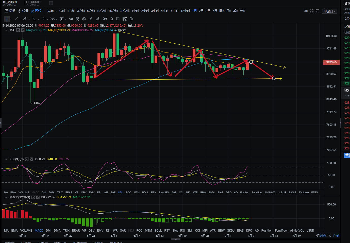 明诚晓币：7.7BTC明诚早间行情分析,今日凌晨BTC多头再度反攻1