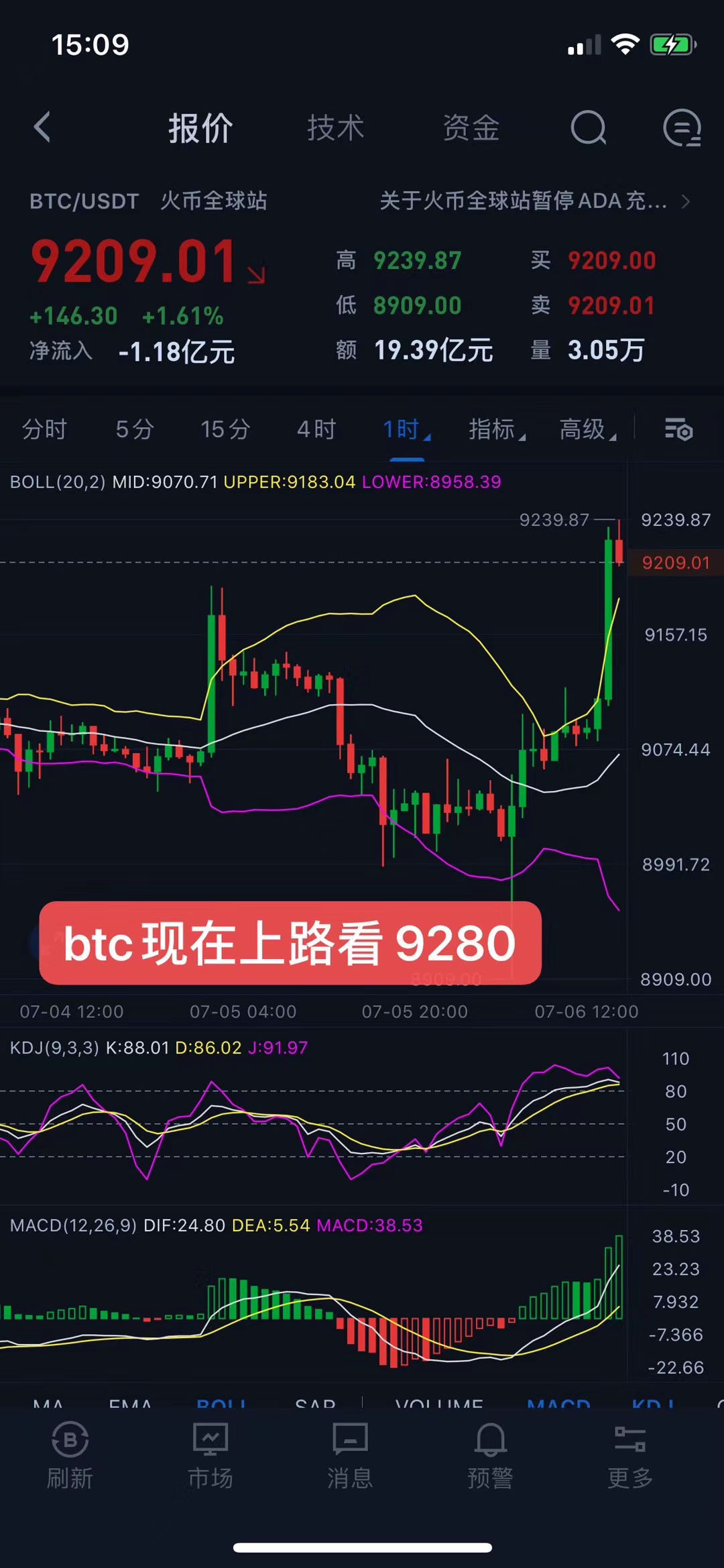 明诚晓币：7.7BTC明诚早间行情分析,今日凌晨BTC多头再度反攻2