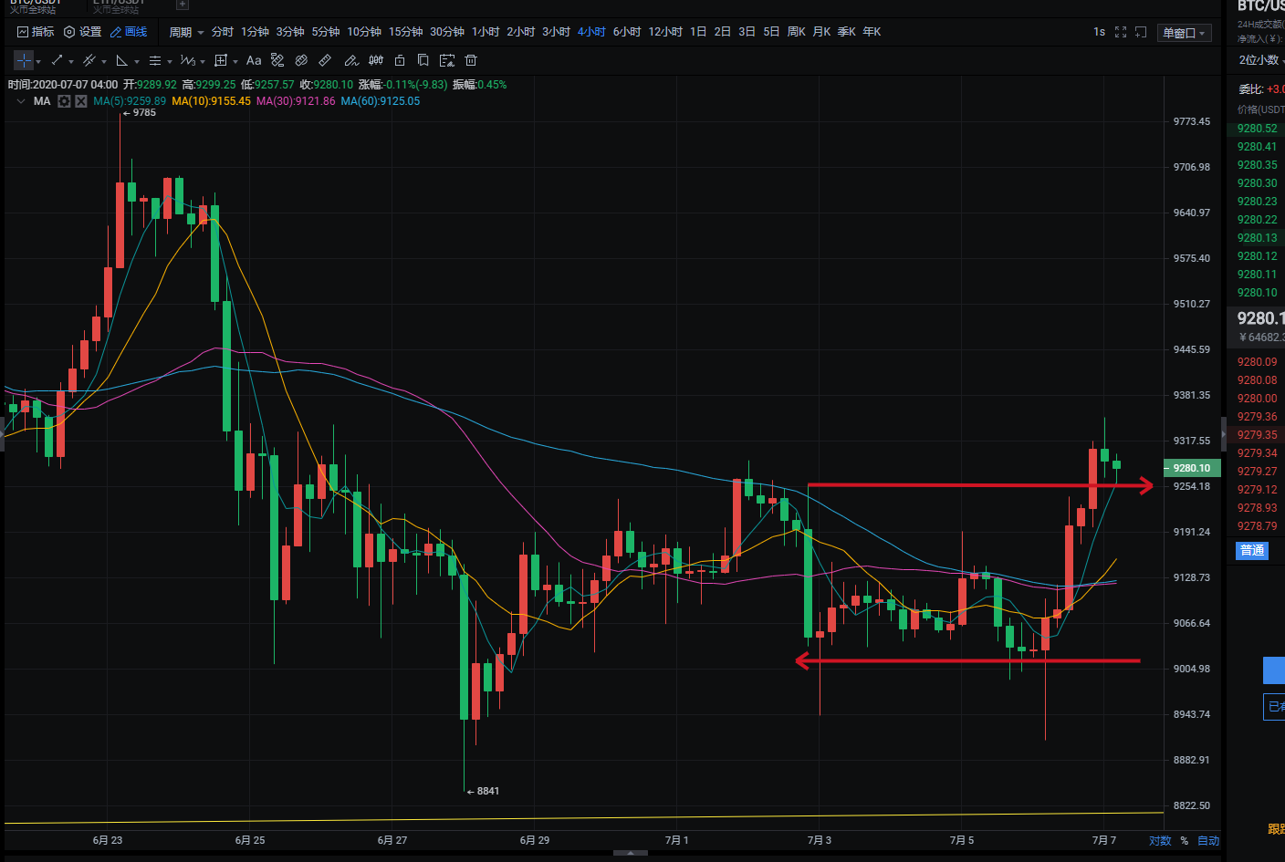 明诚晓币：7.7BTC明诚早间行情分析,今日凌晨BTC多头再度反攻3