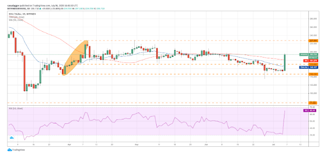 跑赢大盘，逆势大涨25%，BSV能否继续走强上行行情？1