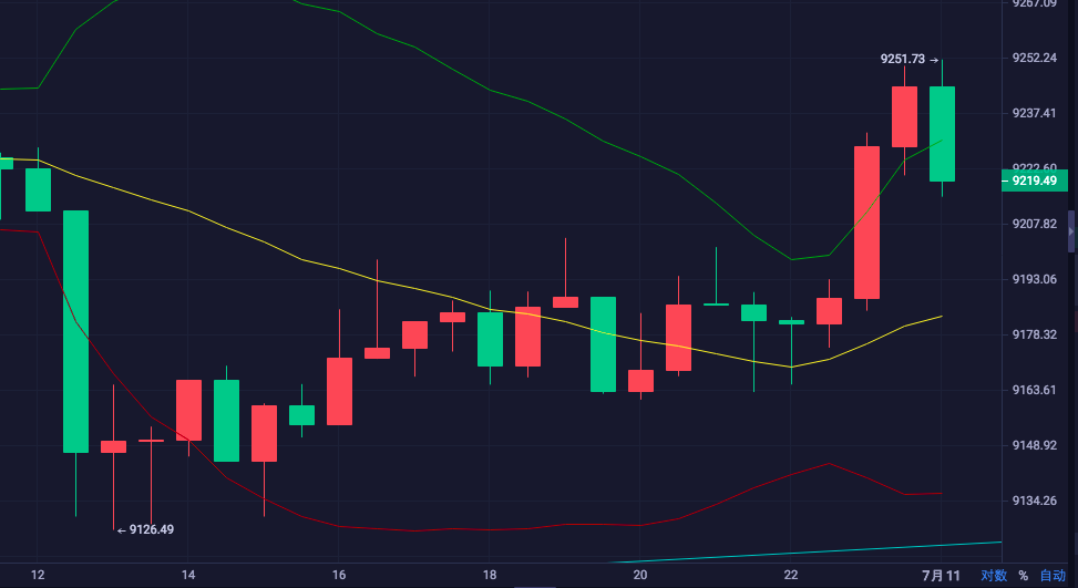 币圈倦爷：BTC分批进场多单获利200点！——凌晨策略3