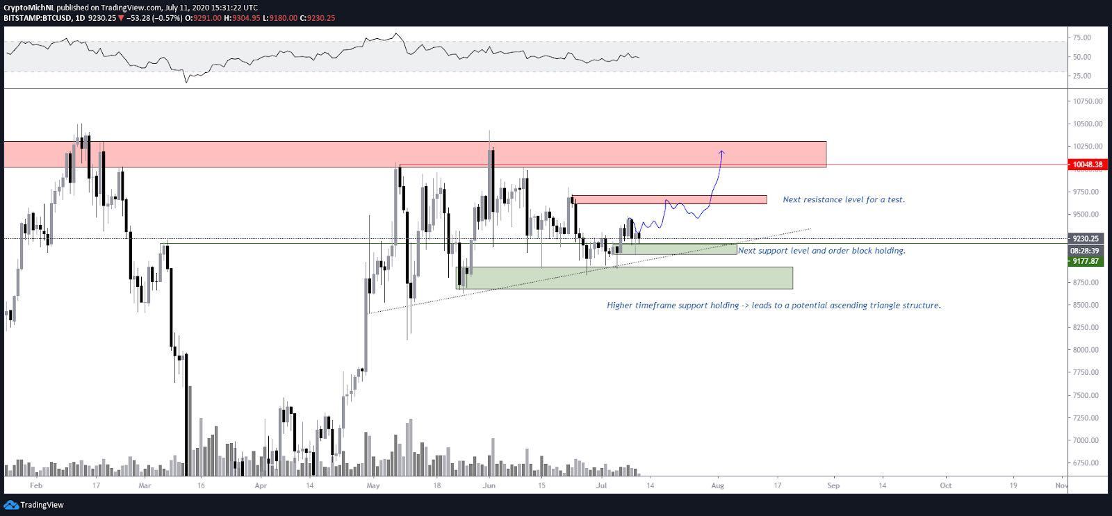 又一次，随着tezos价格的飙升？4