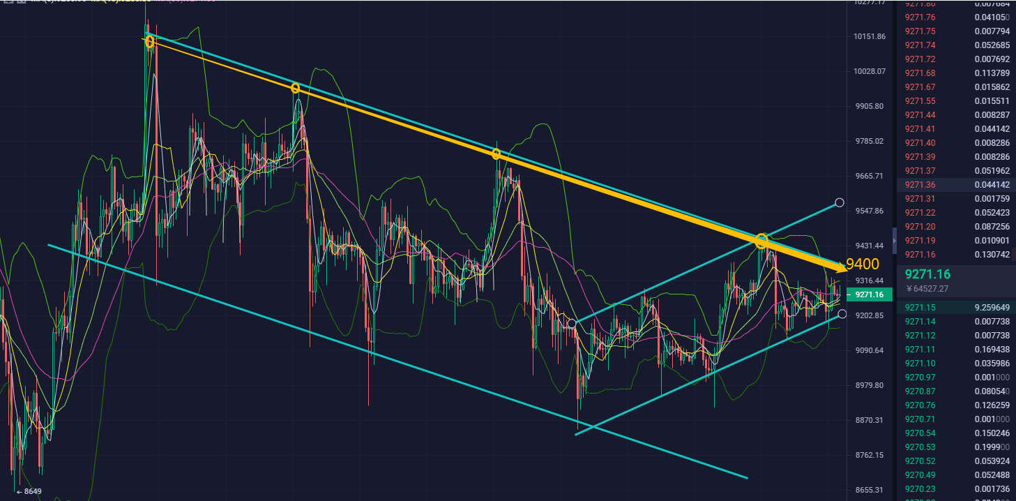富士币圈-07.14 午盘：昨日坚定空获利 今关注9000支撑