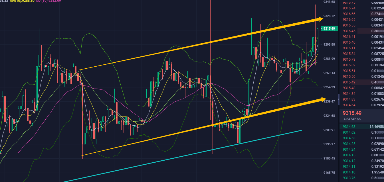 富士币圈-07.14 午盘：昨日坚定空获利 今关注9000支撑1