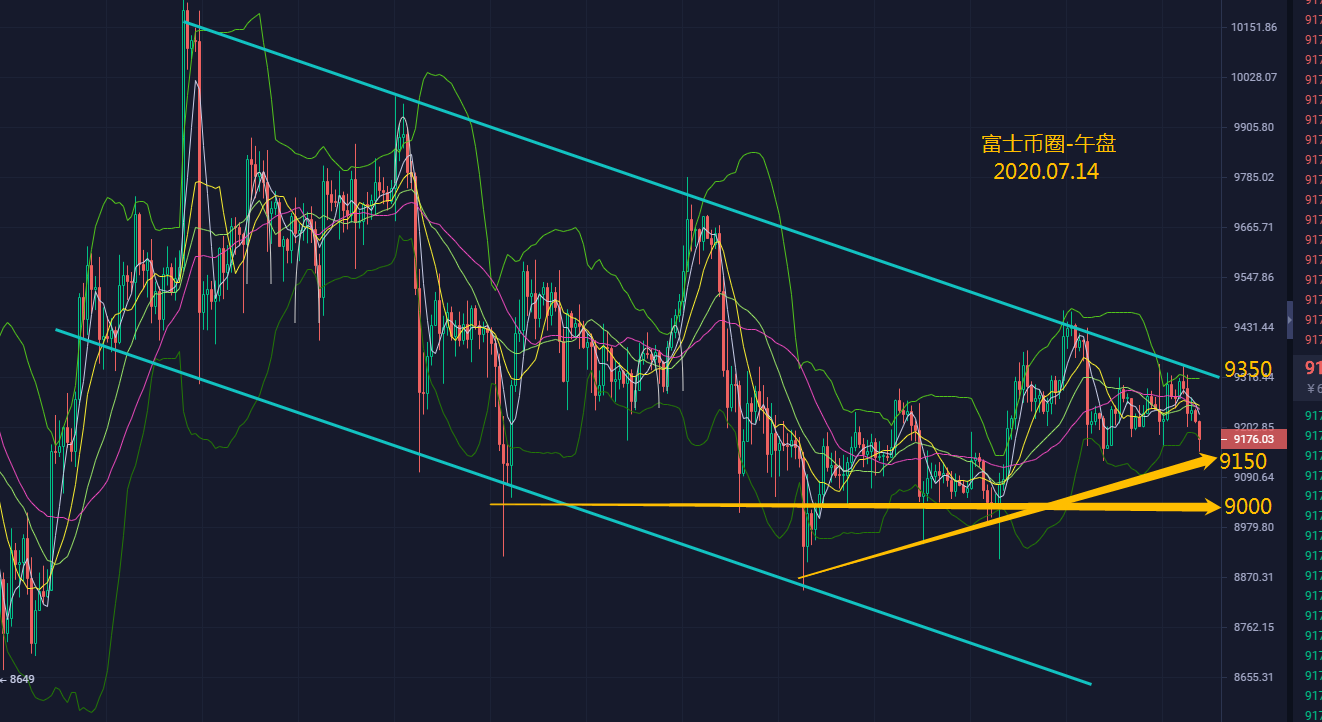 富士币圈-07.14 午盘：昨日坚定空获利 今关注9000支撑2