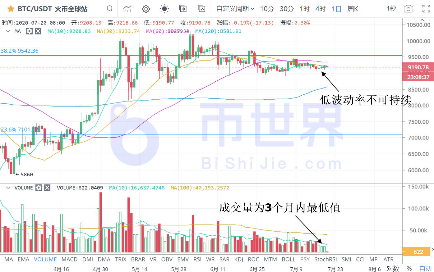 【合约日报】BTC售价居高不下，BNB转向2