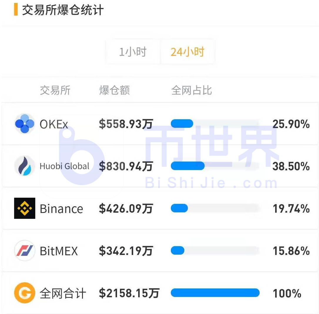 【合约日报】BTC售价居高不下，BNB转向